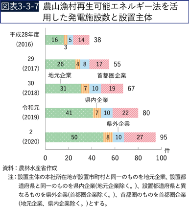 図表3-3-7　農山漁村再生可能エネルギー法を活用した発電施設数と設置主体