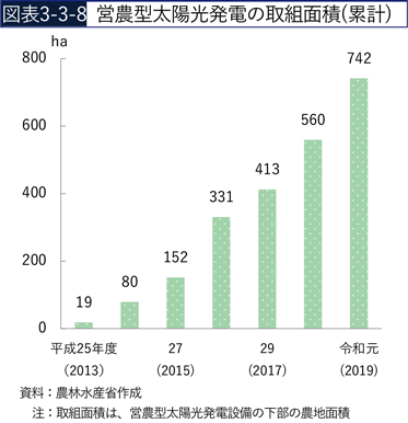 図表3-3-8　営農型太陽光発電の取組面積（累計）