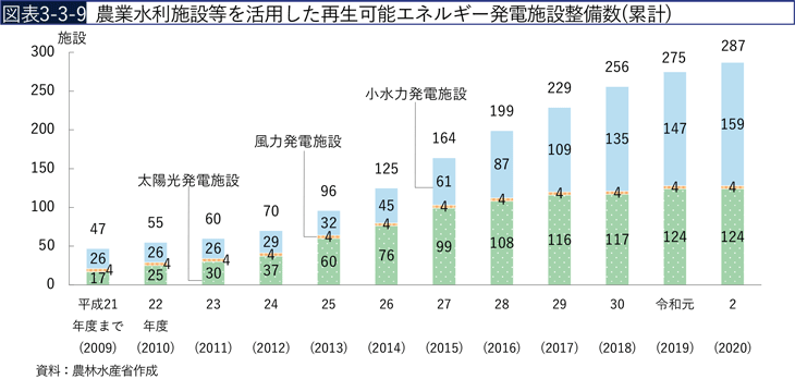図表3-3-9　農業水利施設等を活用した再生可能エネルギー発電施設整備数（累計）