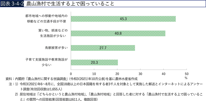 図表3-4-2　農山漁村で生活する上で困っていること