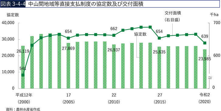 図表3-3-4　中山間地域等直接支払制度の協定数及び交付面積