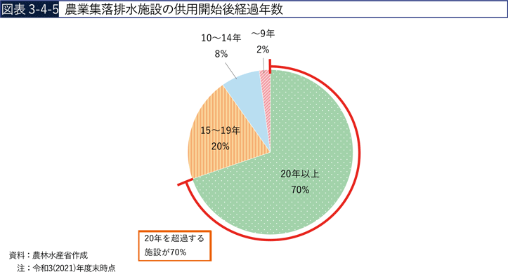 図表3-4-5　農業集落排水施設の供用開始後経過年数