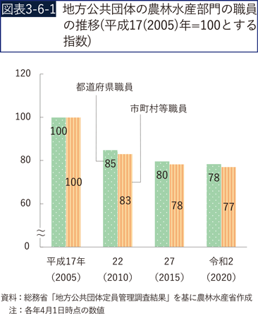 図表3-6-1　地方公共団体の農林水産部門の職員の推移（平成17（2005）年=100とする指数）