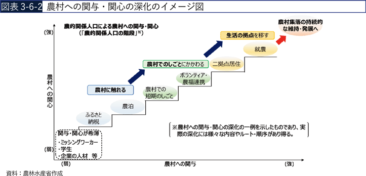 図表3-6-2　農村への関与・関心の深化のイメージ図