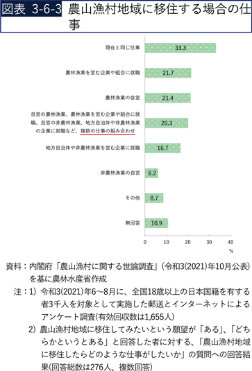 図表3-6-3　農山漁村地域に移住する場合の仕事