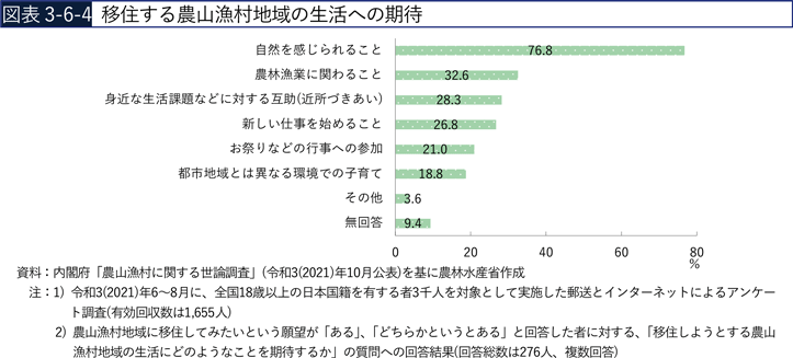 図表3-6-4　移住する農山漁村地域の生活への期待