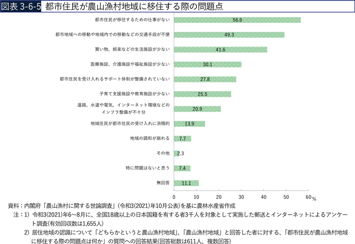 図表3-6-5　都市住民が農山漁村地域に移住する際の問題点