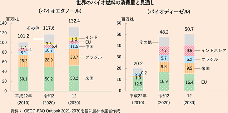世界のバイオ燃料の消費量と見通し