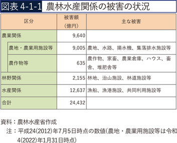 図表4-1-1　農林水産関係の被害の状況