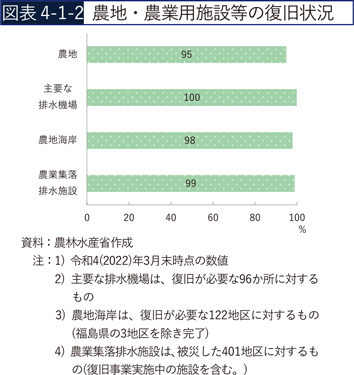 図表4-1-2　農地・農業用施設等の復旧状況