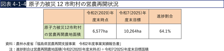 図表4-1-4　原子力被災12市町村の営農再開状況