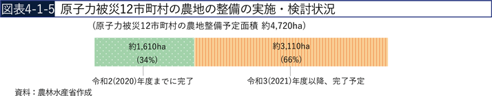 図表4-1-5　原子力被災12市町村の農地の整備の実施・検討状況