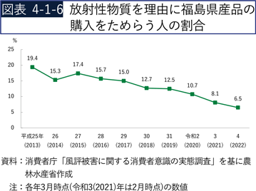 図表4-1-6 放射性物質を理由に福島県産品の購入をためらう人の割合