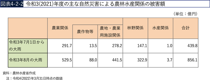 図表4-2-2　令和3（2021）年度の主な自然災害による農林水産関係の被害額