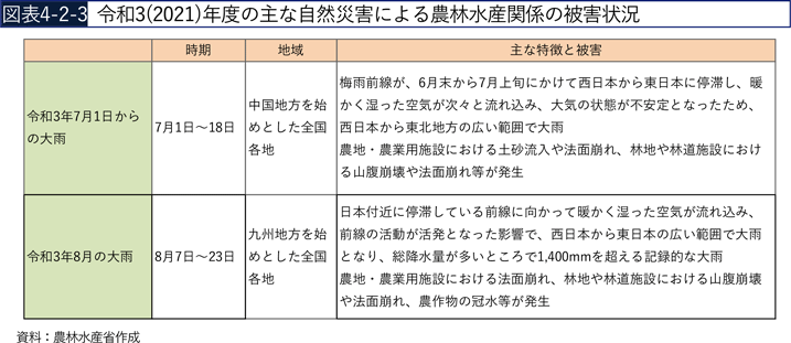 図表4-2-3　令和3（2021）年度の主な自然災害による農林水産関係の被害状況