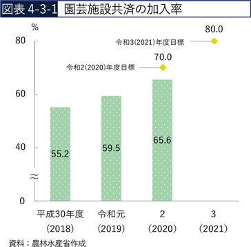 図表4-3-1　園芸施設共済の加入率
