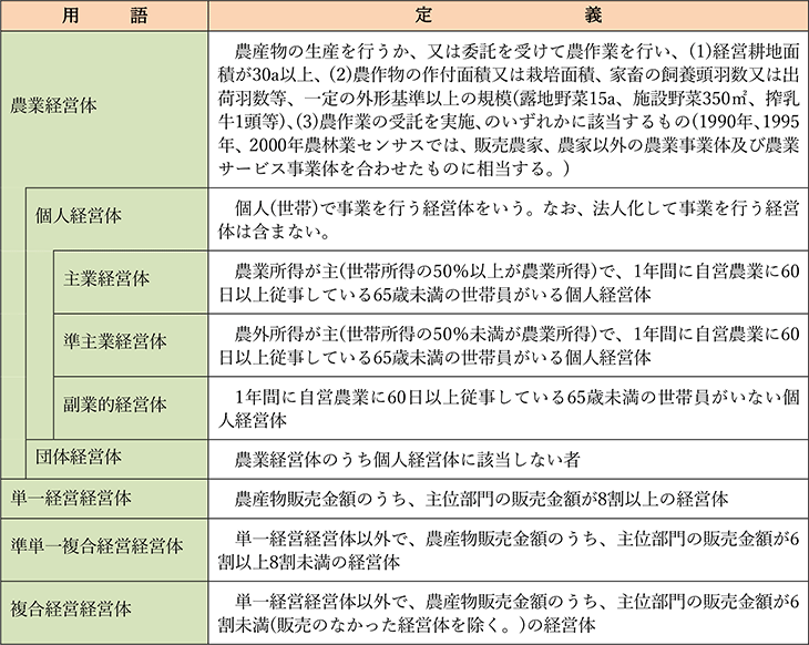 農業経営体分類関係(2020年農林業センサス)