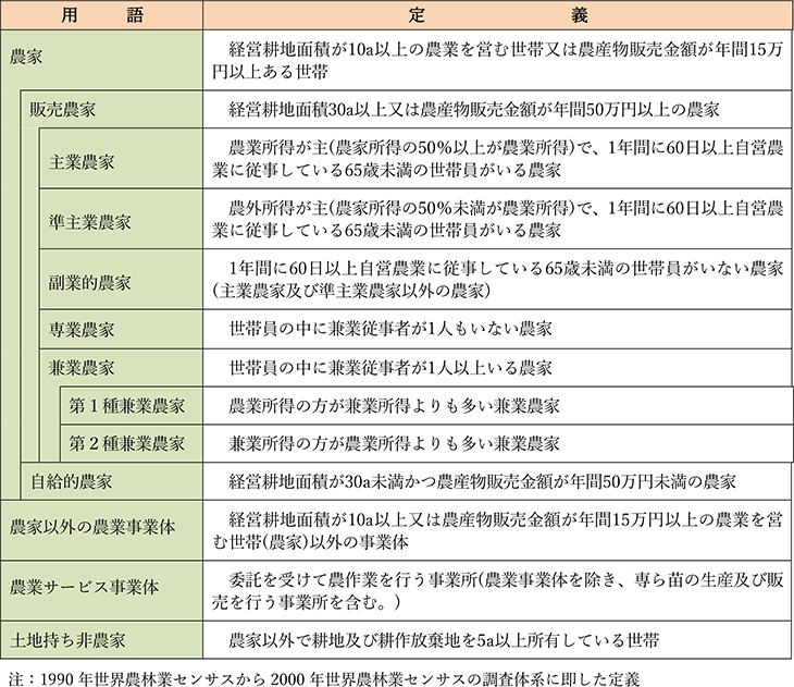 農家等分類関係