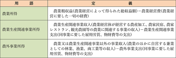 農家経済関係