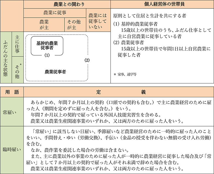 農業労働力関係