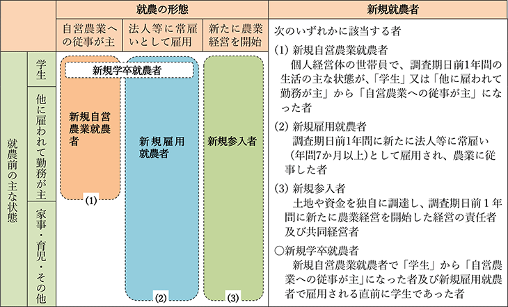 新規就農者関係(新規就農者調査の定義)