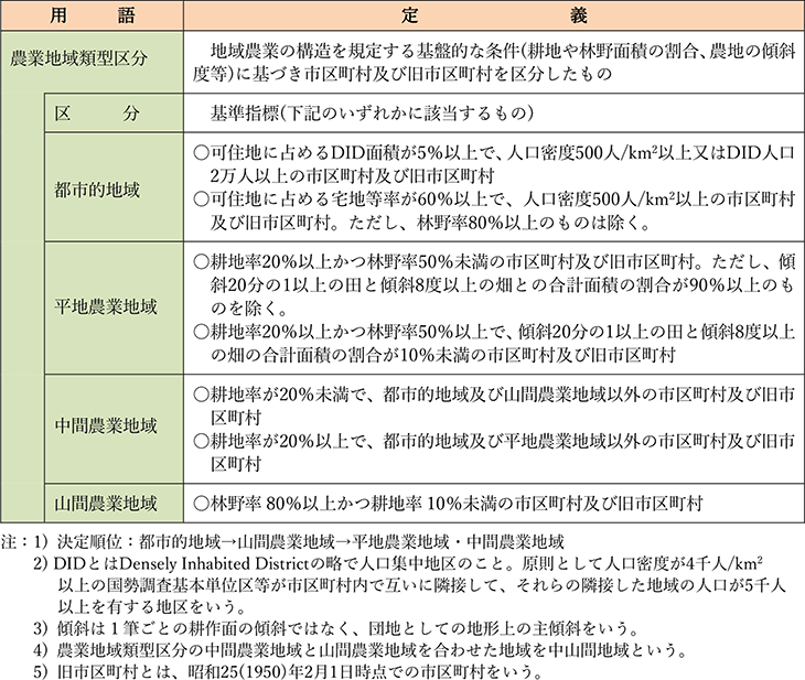 農業地域類型区分