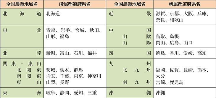 全国農業地域区分