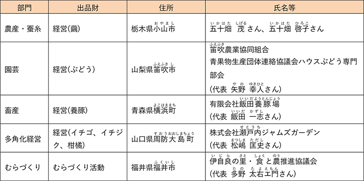 令和3(2021)年度農林水産祭日本農林漁業振興会会長賞受賞者