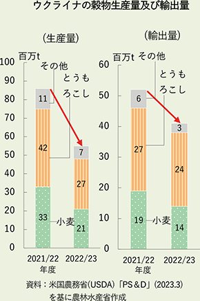 ウクライナの穀物生産量及び輸出量