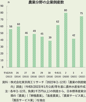 農業分野の企業倒産数