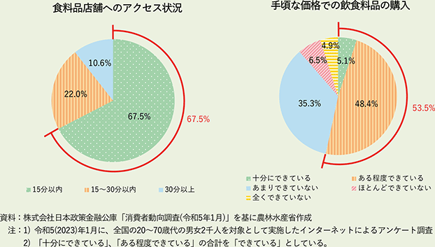 食料品店舗へのアクセス状況／手頃な価格での飲食料品の購入