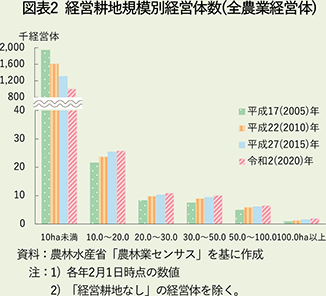 図表2 経営耕地規模別経営体数（全農業経営体）
