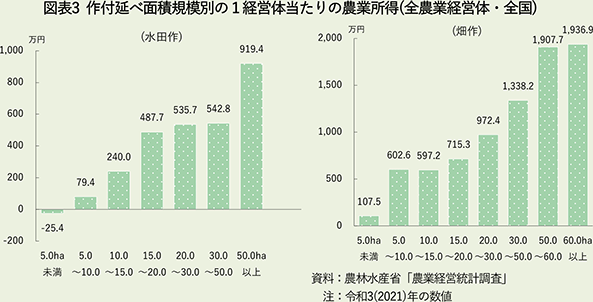 図表3 作付延べ面積規模別の1経営体当たりの農業所得（全農業経営体・全国）