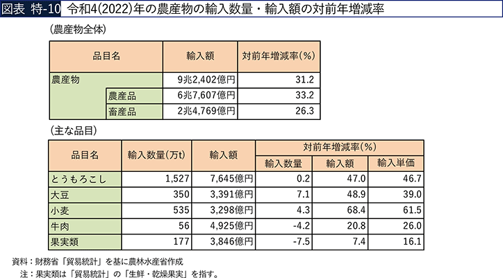図表 特-10 令和4（2022）年の農産物の輸入数量・輸入額の対前年増減率