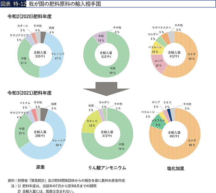 図表 特-12 我が国の肥料原料の輸入相手国