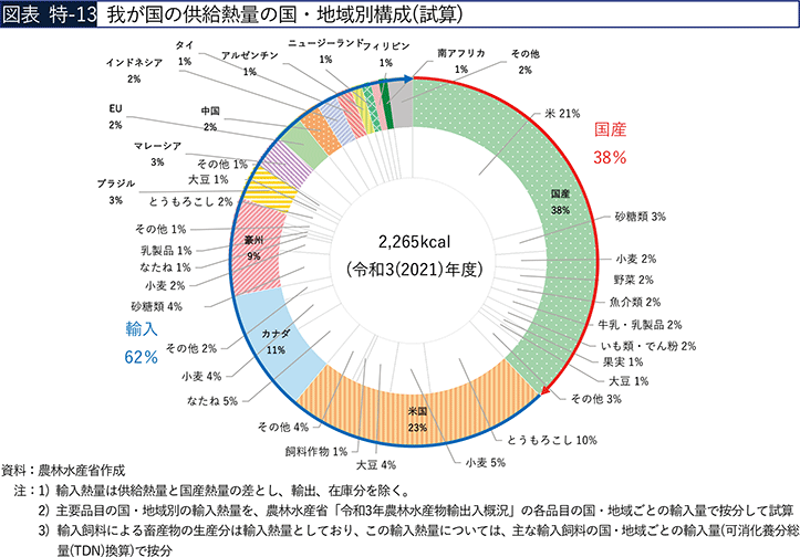 図表 特-13 我が国の供給熱量の国・地域別構成（試算）