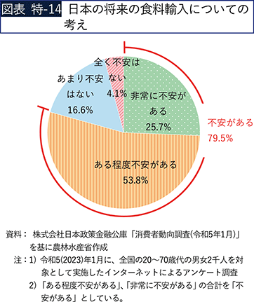 図表 特-14 日本の将来の食料輸入についての考え