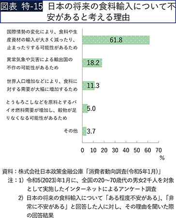 図表 特-15 日本の将来の食料輸入について不安があると考える理由