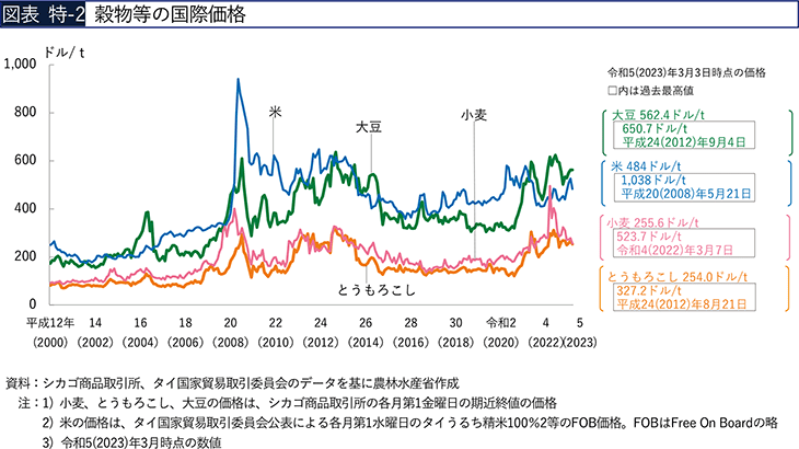 図表 特-2 穀物等の国際価格