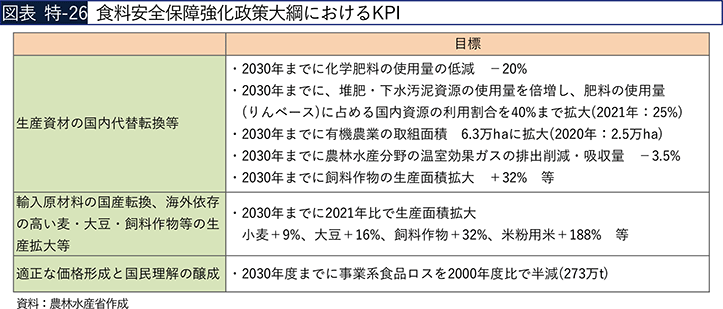 図表 特-26 食料安全保障強化政策大綱におけるKPI 図表 特-26 食料安全保障強化政策大綱におけるKPI