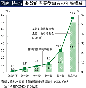 図表 特-27 基幹的農業従事者の年齢構成