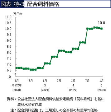図表 特-3 配合飼料価格