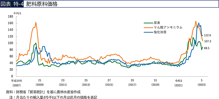 図表 特-4 肥料原料価格