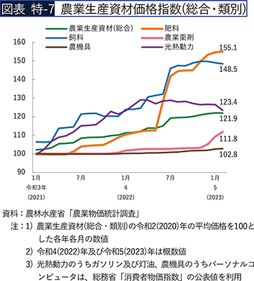 図表 特-7 農業生産資材価格指数（総合・類別）