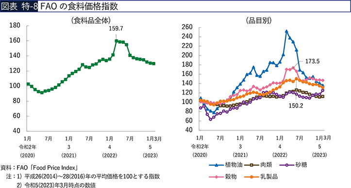 図表 特-8 FAOの食料価格指数