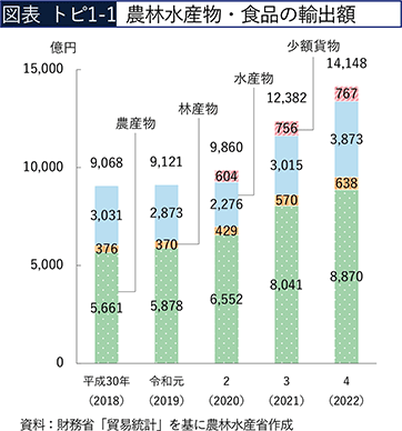 図表トピ1-1 農林水産物・食品の輸出額