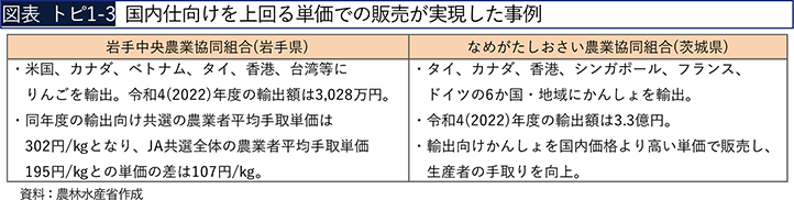 図表トピ1-3 国内仕向けを上回る単価での販売が実現した事例 図表トピ1-3 国内仕向けを上回る単価での販売が実現した事例