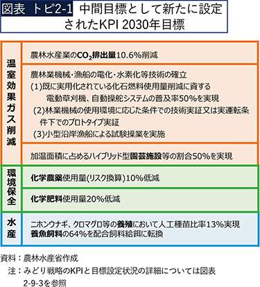 図表トピ2-1 中間目標として新たに設定されたKPI 2030年目標 図表トピ2-1 中間目標として新たに設定されたKPI 2030年目標