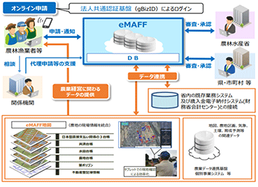 農林水産省共通申請サービス（eMAFF）と農林水産省地理情報共通管理システム（eMAFF地図）