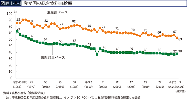 図表1-1-1　我が国の総合食料自給率